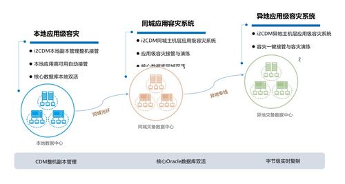 数据副本管理的技术应用实践在网络信息技术开发中的探索